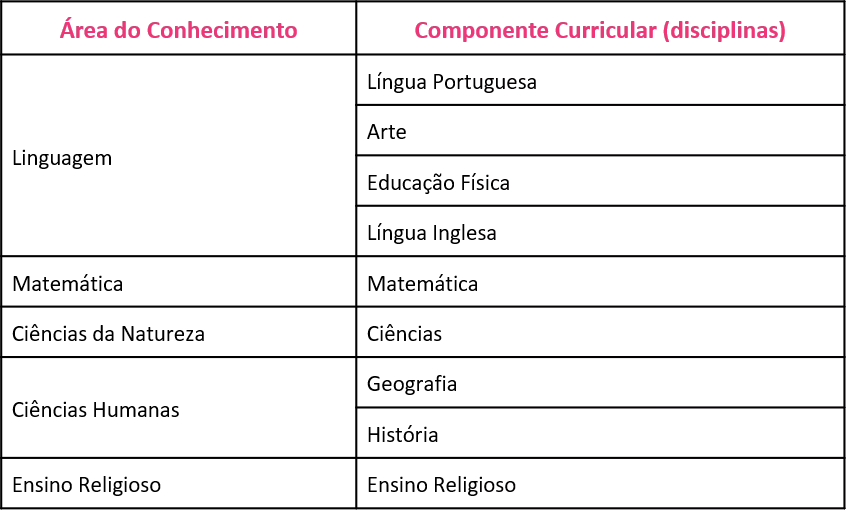 Ensino Fundamental 2 disciplinas