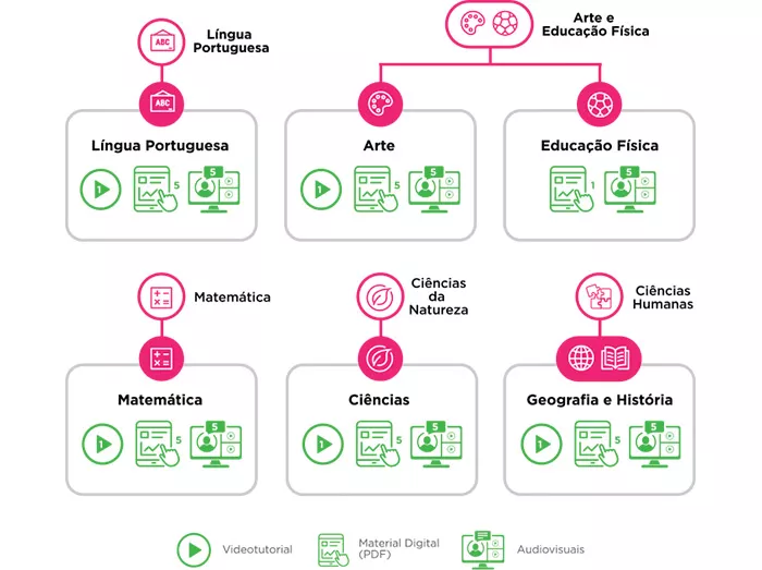 Recursos Educacionais Digitais.