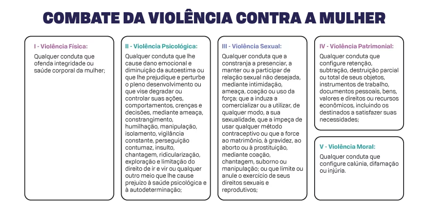 Tipos de Violência a combater com a ODS