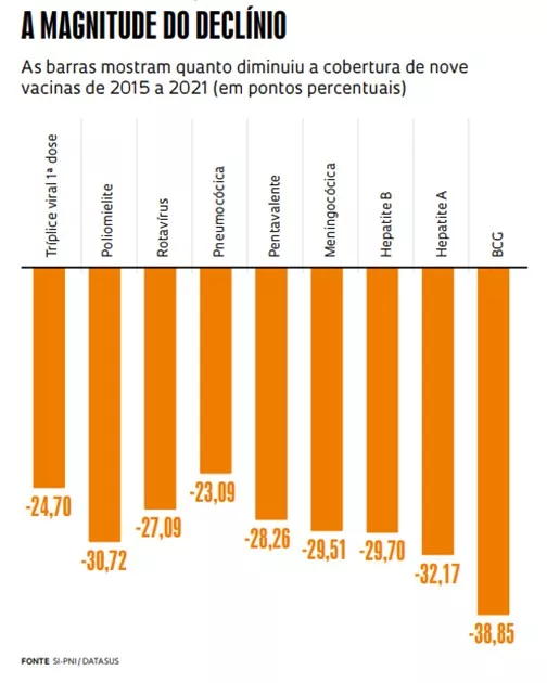 o declínio na vacinação